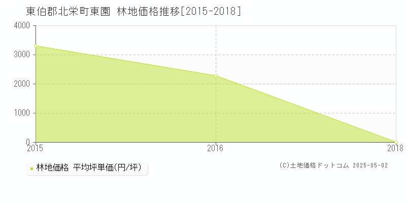 東園(東伯郡北栄町)の林地価格推移グラフ(坪単価)[2015-2018年]