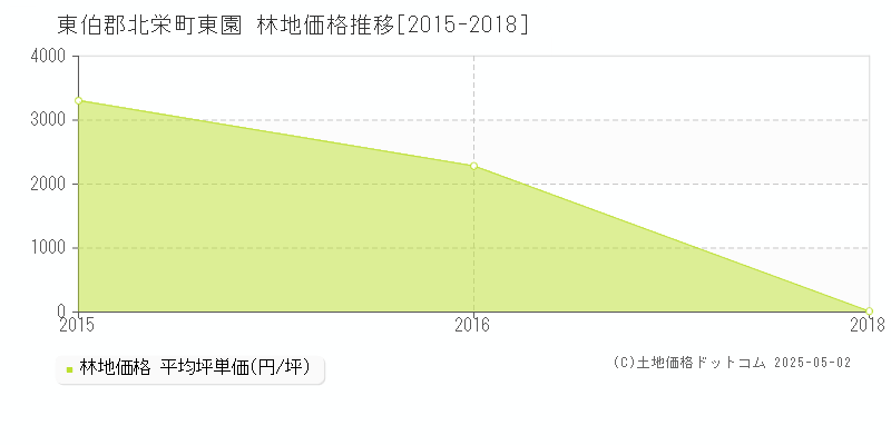 東伯郡北栄町東園の林地価格推移グラフ 