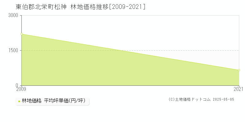 松神(東伯郡北栄町)の林地価格推移グラフ(坪単価)[2009-2021年]
