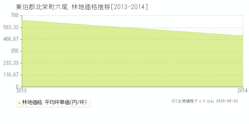 六尾(東伯郡北栄町)の林地価格推移グラフ(坪単価)[2013-2014年]