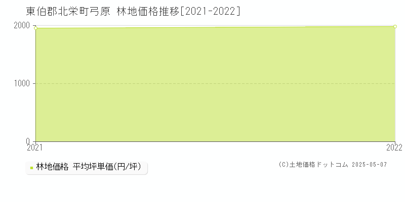 東伯郡北栄町弓原の林地価格推移グラフ 