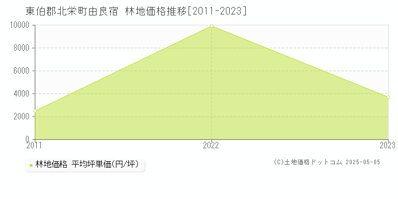 由良宿(東伯郡北栄町)の林地価格推移グラフ(坪単価)[2011-2023年]