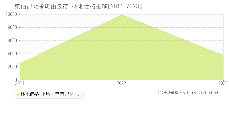 東伯郡北栄町由良宿の林地価格推移グラフ 