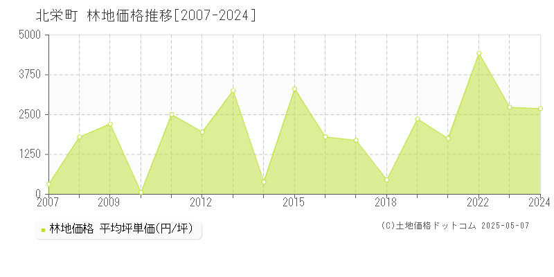 北栄町(鳥取県)の林地価格推移グラフ(坪単価)[2007-2024年]