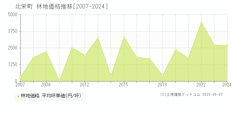 東伯郡北栄町全域の林地価格推移グラフ 