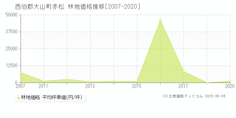 赤松(西伯郡大山町)の林地価格推移グラフ(坪単価)[2007-2020年]