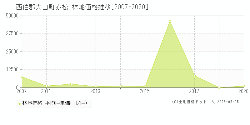 西伯郡大山町赤松の林地価格推移グラフ 