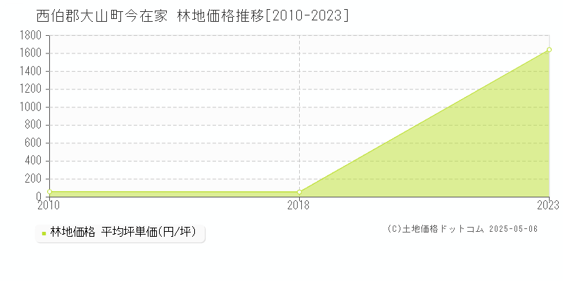 今在家(西伯郡大山町)の林地価格推移グラフ(坪単価)[2010-2023年]