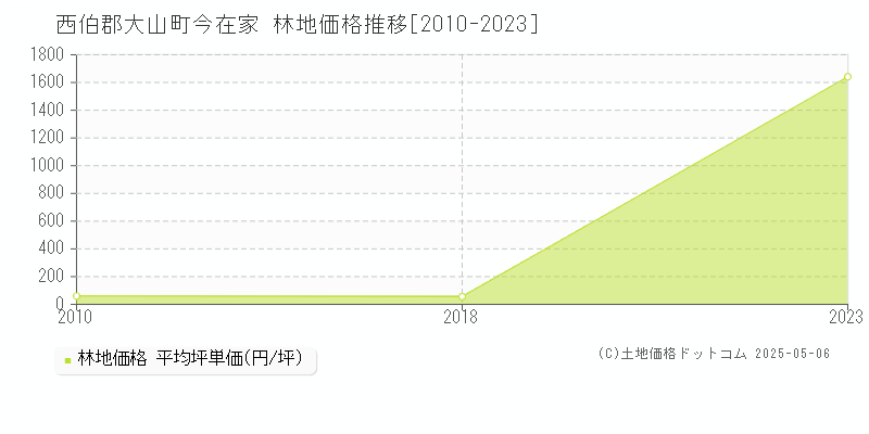 西伯郡大山町今在家の林地価格推移グラフ 