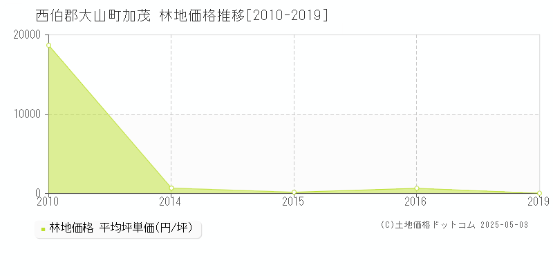 加茂(西伯郡大山町)の林地価格推移グラフ(坪単価)[2010-2019年]
