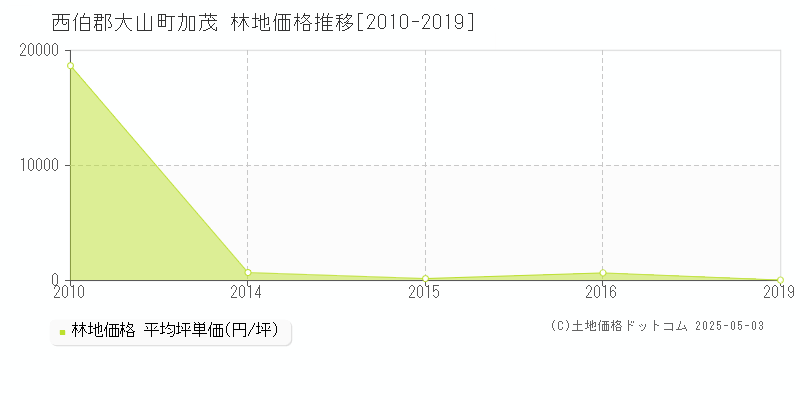 西伯郡大山町加茂の林地価格推移グラフ 