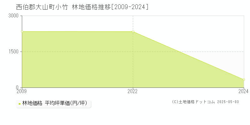 小竹(西伯郡大山町)の林地価格推移グラフ(坪単価)[2009-2024年]