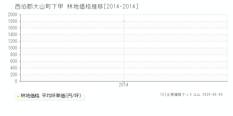 下甲(西伯郡大山町)の林地価格推移グラフ(坪単価)[2014-2014年]