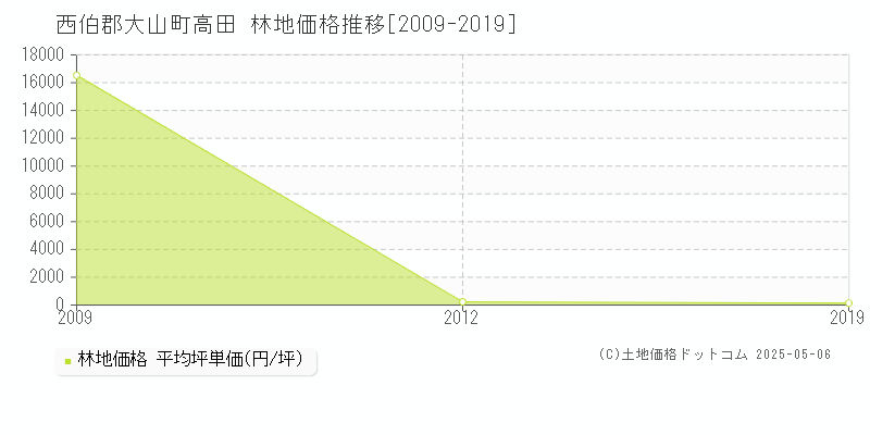 高田(西伯郡大山町)の林地価格推移グラフ(坪単価)[2009-2019年]