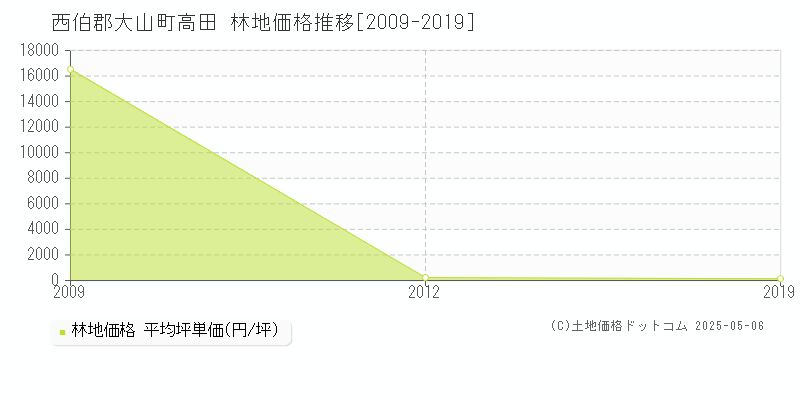 西伯郡大山町高田の林地価格推移グラフ 