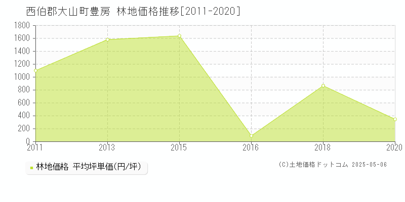 豊房(西伯郡大山町)の林地価格推移グラフ(坪単価)[2011-2020年]