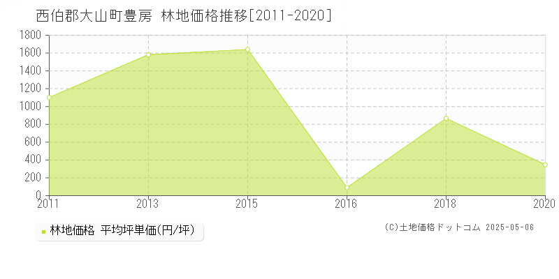 西伯郡大山町豊房の林地価格推移グラフ 