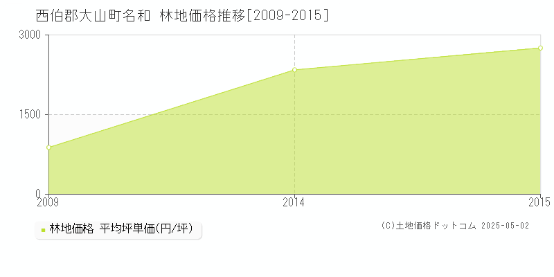 名和(西伯郡大山町)の林地価格推移グラフ(坪単価)[2009-2015年]