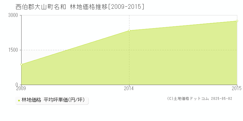 西伯郡大山町名和の林地価格推移グラフ 