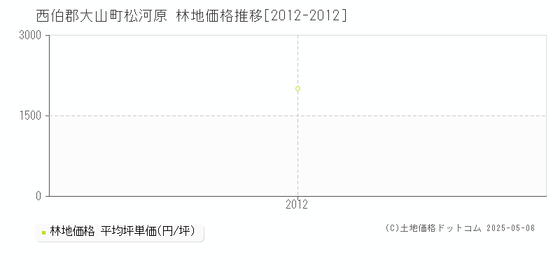 松河原(西伯郡大山町)の林地価格推移グラフ(坪単価)[2012-2012年]
