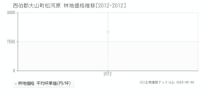 西伯郡大山町松河原の林地価格推移グラフ 