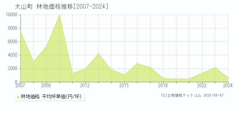 西伯郡大山町全域の林地価格推移グラフ 