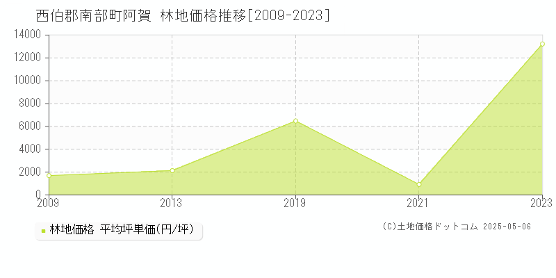 阿賀(西伯郡南部町)の林地価格推移グラフ(坪単価)[2009-2023年]