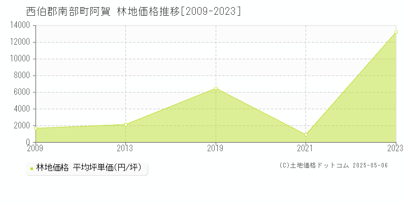 西伯郡南部町阿賀の林地取引事例推移グラフ 