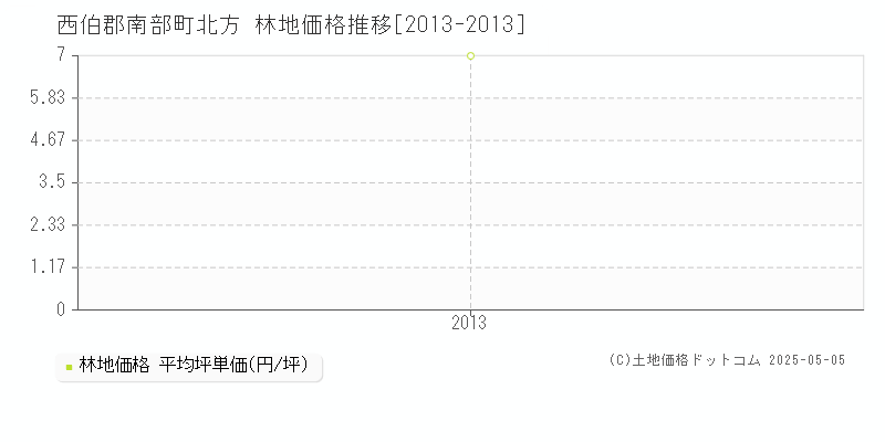 北方(西伯郡南部町)の林地価格推移グラフ(坪単価)[2013-2013年]
