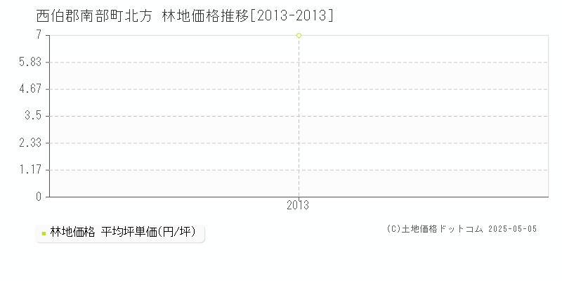 西伯郡南部町北方の林地価格推移グラフ 