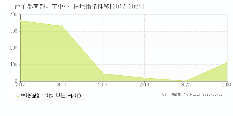 下中谷(西伯郡南部町)の林地価格推移グラフ(坪単価)[2012-2024年]