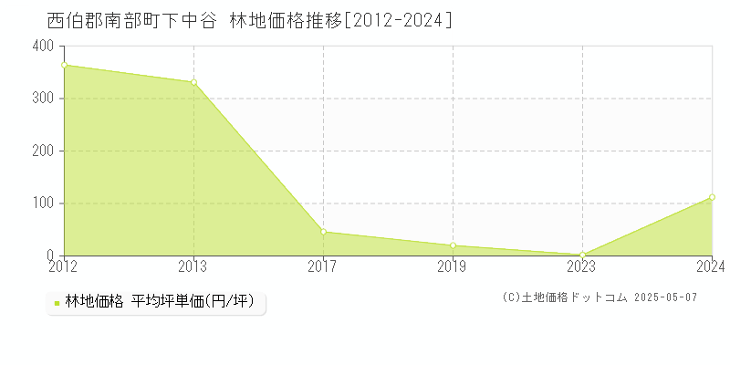 西伯郡南部町下中谷の林地価格推移グラフ 