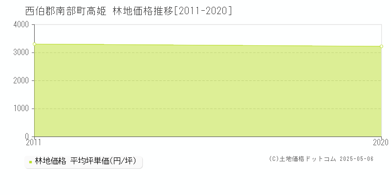 西伯郡南部町高姫の林地取引事例推移グラフ 