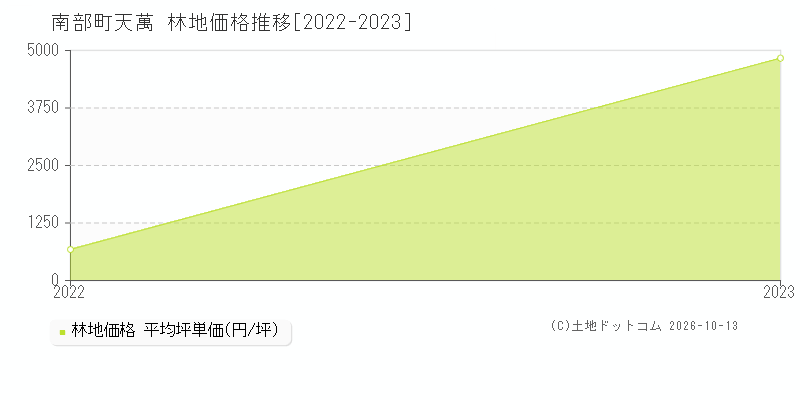南部町天萬の林地価格推移グラフ(坪単価)[2022-2023年]