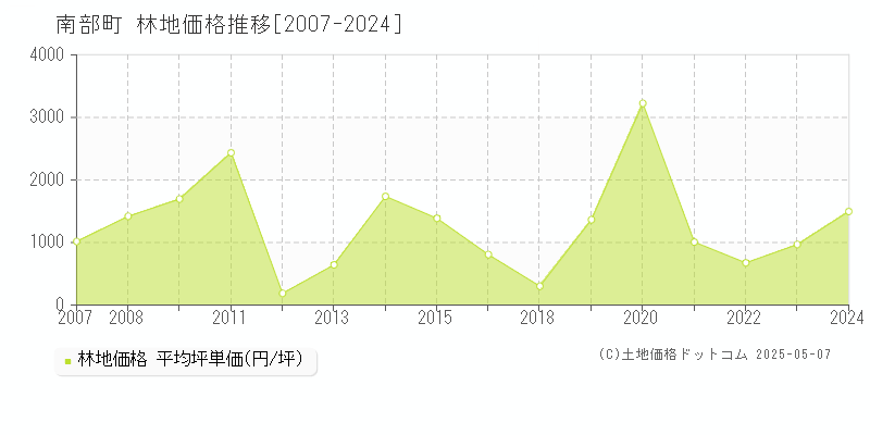 南部町(鳥取県)の林地価格推移グラフ(坪単価)[2007-2024年]