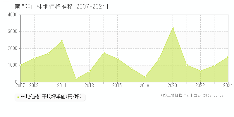 西伯郡南部町の林地取引事例推移グラフ 