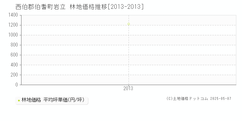 岩立(西伯郡伯耆町)の林地価格推移グラフ(坪単価)[2013-2013年]
