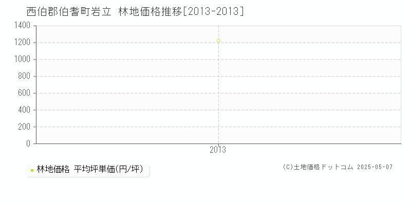 西伯郡伯耆町岩立の林地取引価格推移グラフ 