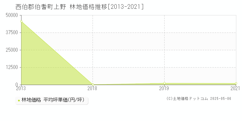 上野(西伯郡伯耆町)の林地価格推移グラフ(坪単価)[2013-2021年]