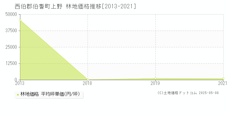 西伯郡伯耆町上野の林地価格推移グラフ 