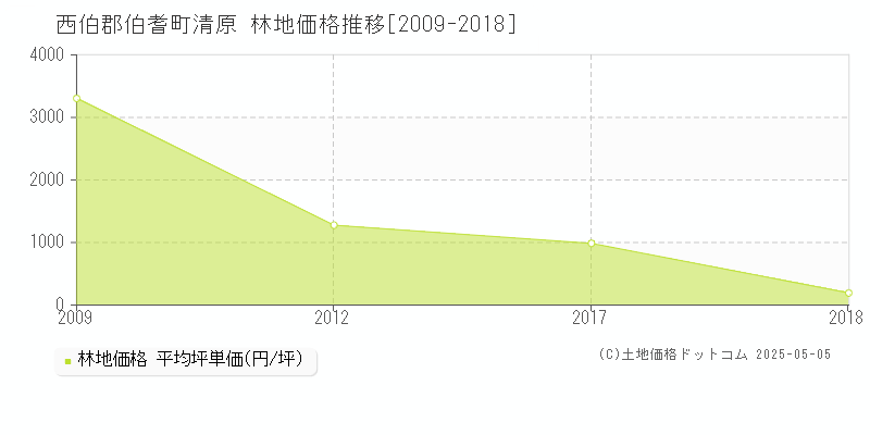 清原(西伯郡伯耆町)の林地価格推移グラフ(坪単価)[2009-2018年]