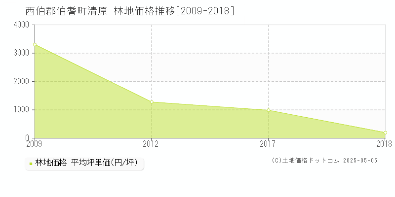 西伯郡伯耆町清原の林地価格推移グラフ 