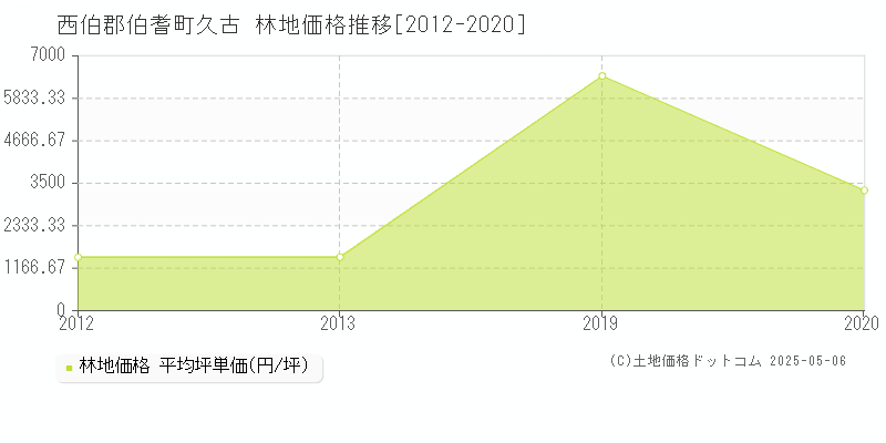 久古(西伯郡伯耆町)の林地価格推移グラフ(坪単価)[2012-2020年]
