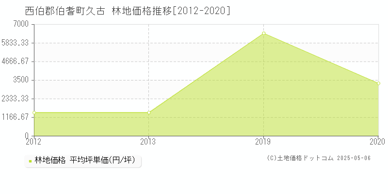 西伯郡伯耆町久古の林地価格推移グラフ 