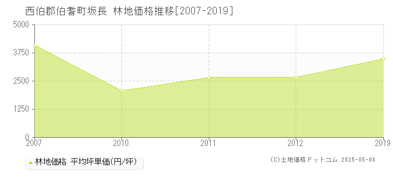 坂長(西伯郡伯耆町)の林地価格推移グラフ(坪単価)[2007-2019年]