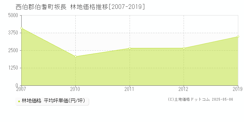 西伯郡伯耆町坂長の林地価格推移グラフ 