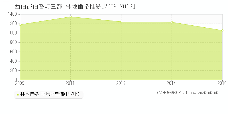 三部(西伯郡伯耆町)の林地価格推移グラフ(坪単価)[2009-2018年]