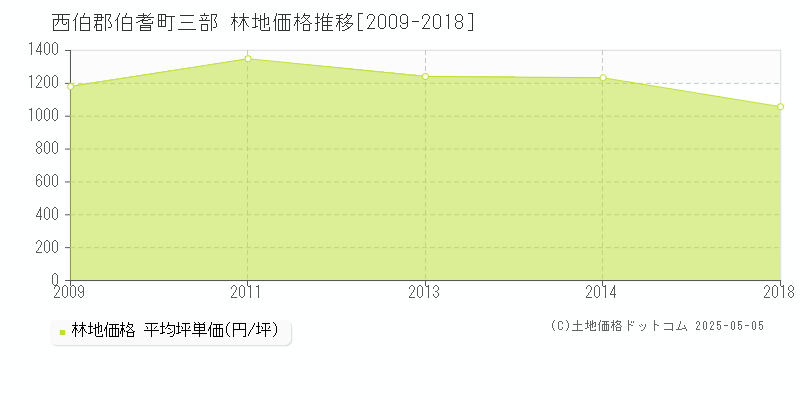 西伯郡伯耆町三部の林地価格推移グラフ 