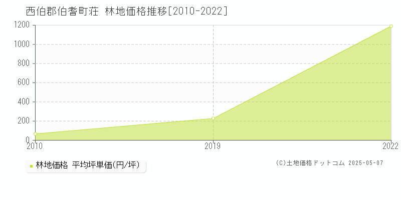 荘(西伯郡伯耆町)の林地価格推移グラフ(坪単価)[2010-2022年]