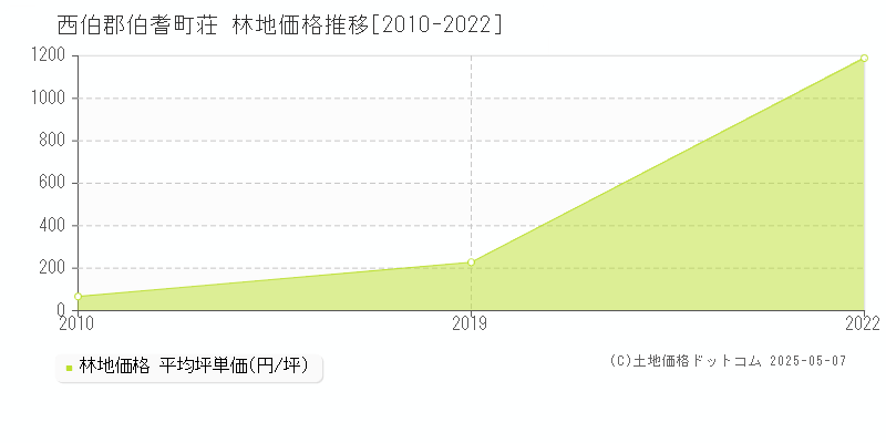 西伯郡伯耆町荘の林地価格推移グラフ 